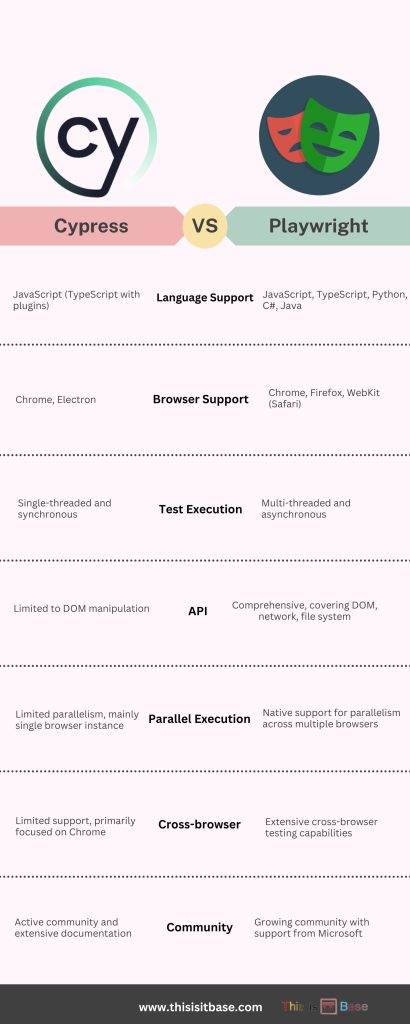 Difference Between Cypress And Playwright Automated Testing